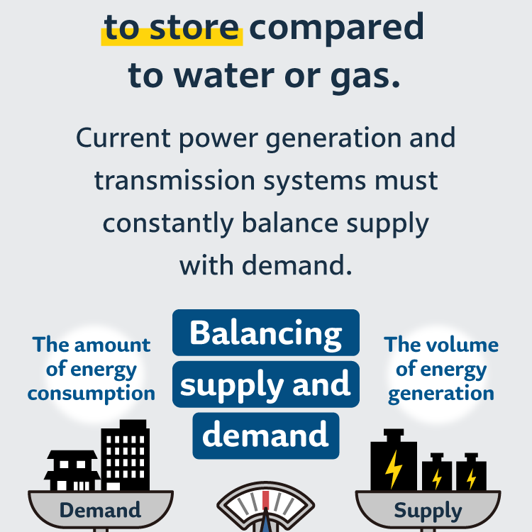 Electricity is difficult to store compared to water or gas. Current power generation and transmission systems must constantly balance supply with demand. Balancing supply and demand (The amount of energy consumption / Demand, The volume of energy generation / Supply Supply-demand balance)