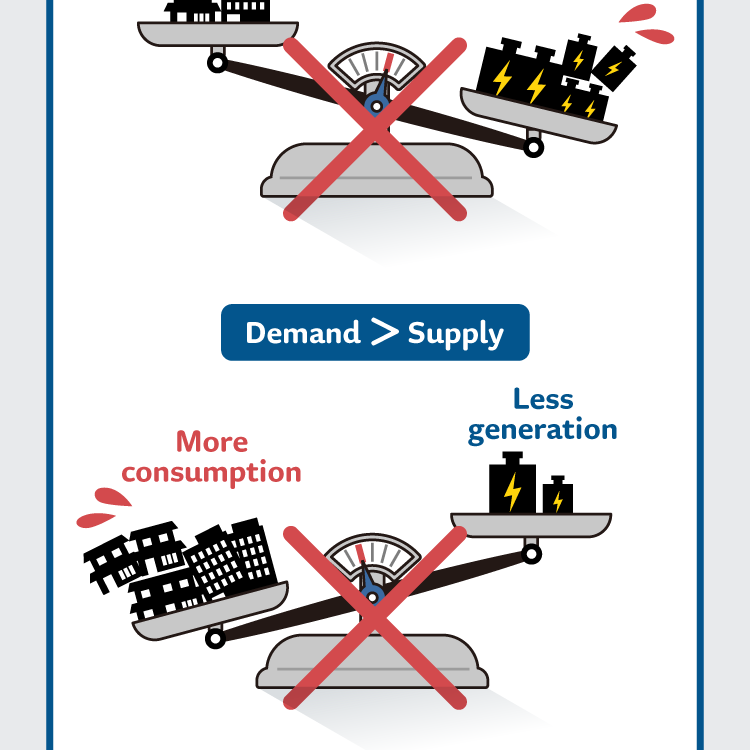 Demand < Supply (Less consumption / More generation) Demand > Supply (More consumption / Less generation)