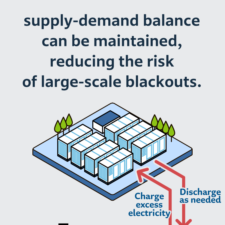 Through energy storage, supply-demand balance can be maintained, reducing the risk of large-scale blackouts.