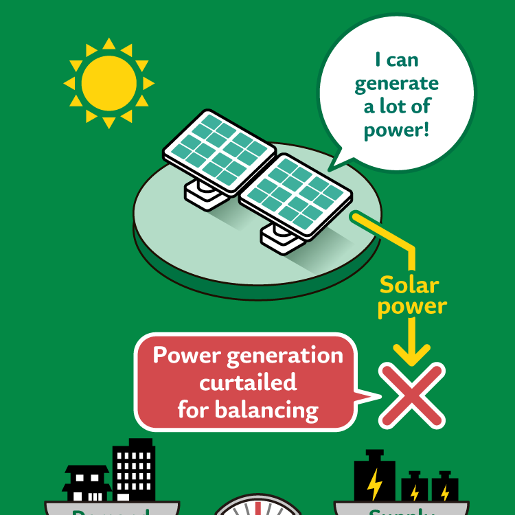 Solar power: I can generate a lot of power! / Power generation curtailed for balancing