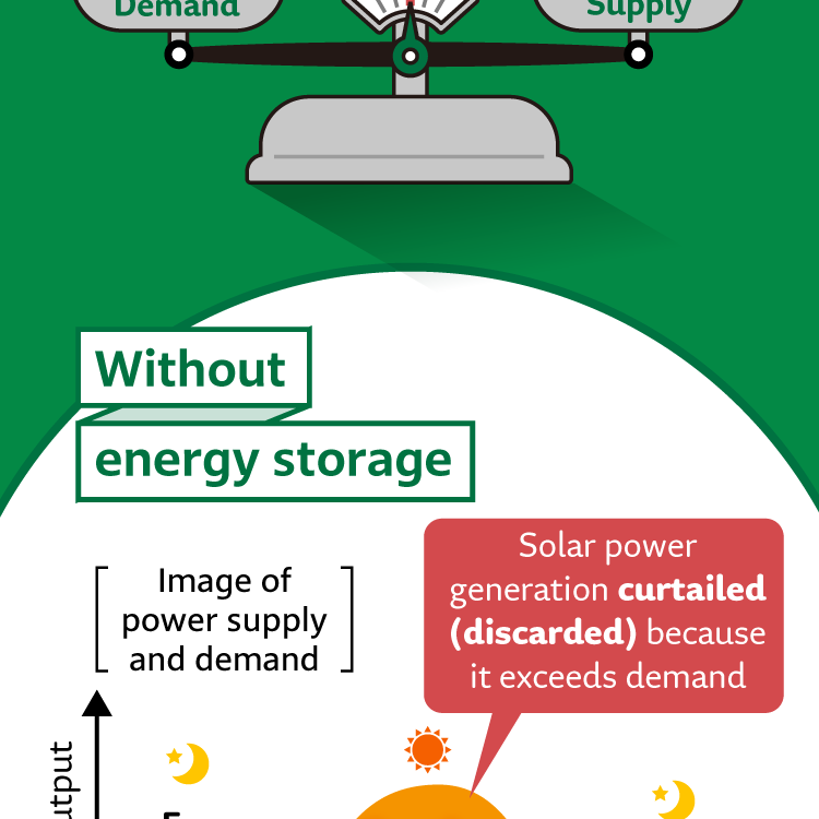 Without energy storage: [Image of power supply and demand] Solar power generation curtailed (discarded) because it exceeds demand