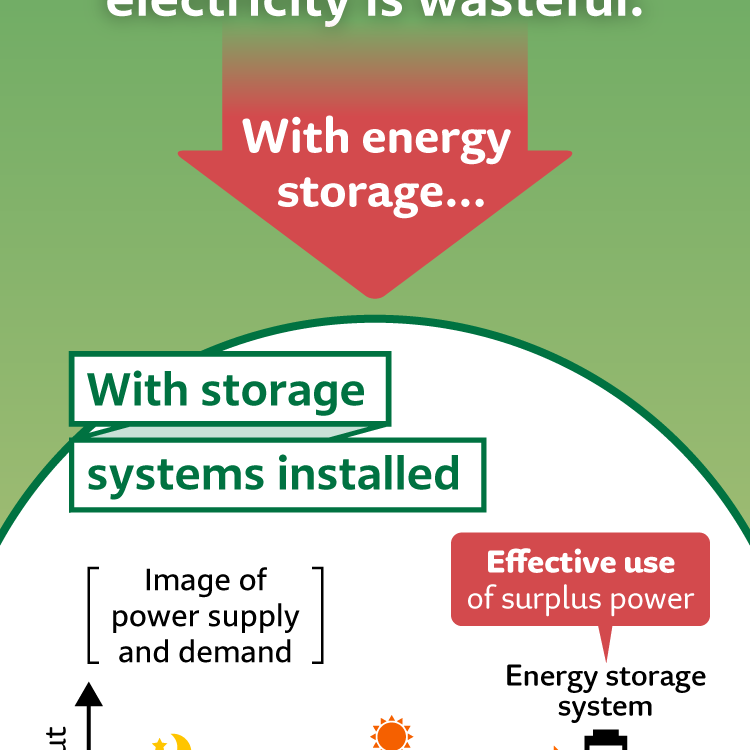 With energy storage… With storage systems installed [Image of power supply and demand]