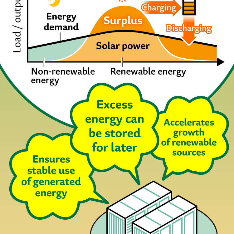 Ensures stable use of generated energy, Excess energy can be stored for later, Accelerates growth of renewable sources