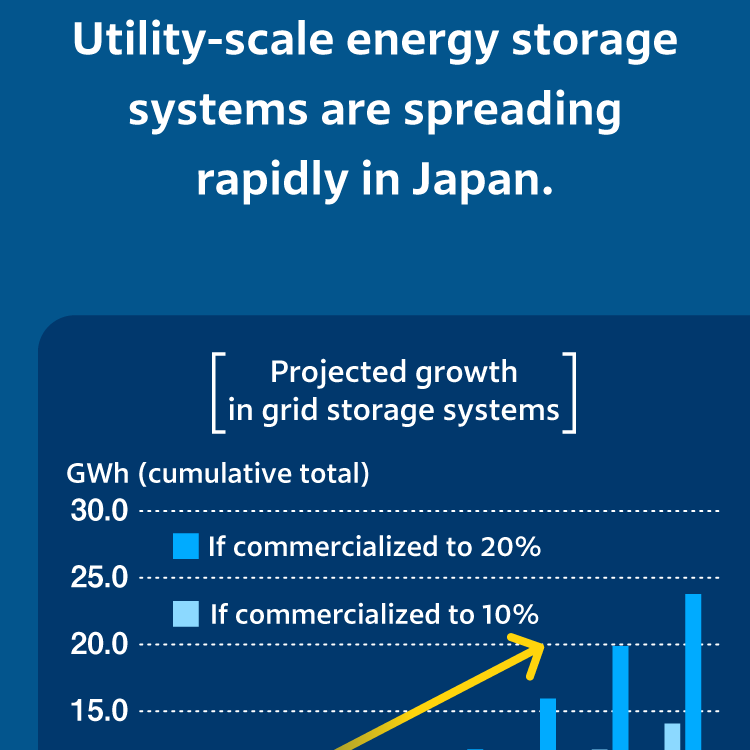 Utility-scale energy storage systems are spreading rapidly in Japan. [Projected growth in grid storage systems] Source: GX Implementation Council (reference translation)