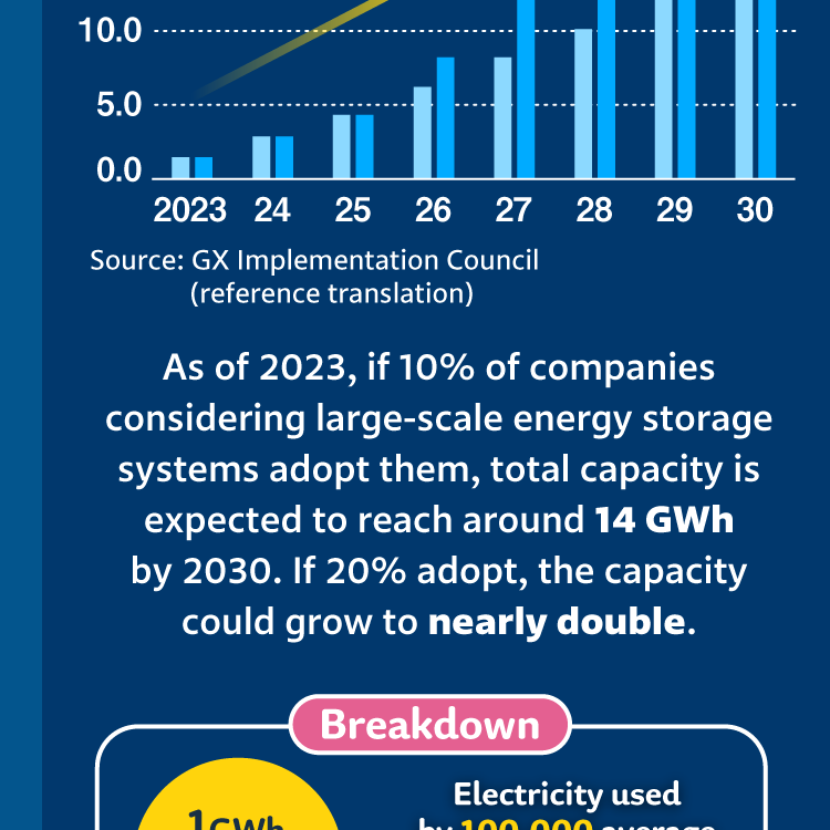 As of 2023, if 10% of companies considering large-scale energy storage systems adopt them, total capacity is expected to reach around 14 GWh by 2030. If 20% adopt, the capacity could grow to nearly double.