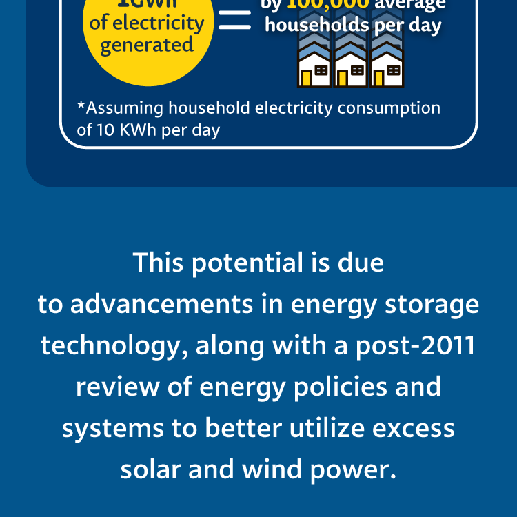 This potential is due to advancements in energy storage technology, along with a post-2011 review of energy policies and systems to better utilize excess solar and wind power.