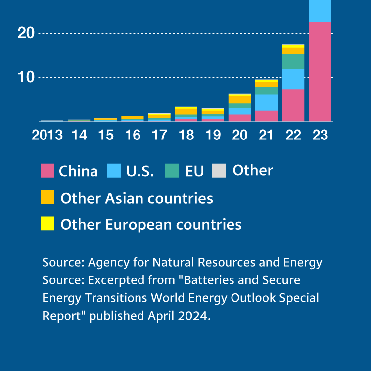 [Global Installed Capacity of Energy Storage Systems] Source: Agency for Natural Resources and Energy Source: Excerpted from 