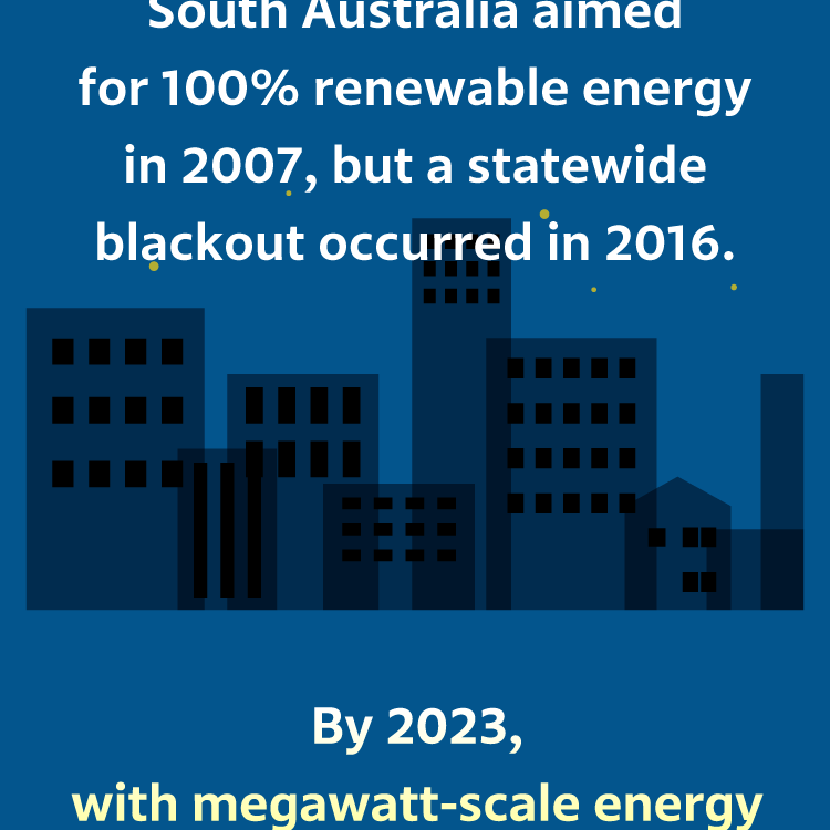 South Australia aimed for 100% renewable energy in 2007, but a statewide blackout occurred in 2016. By 2023, with megawatt-scale energy storage, the state achieved 100% renewable energy on 180 days of the year.