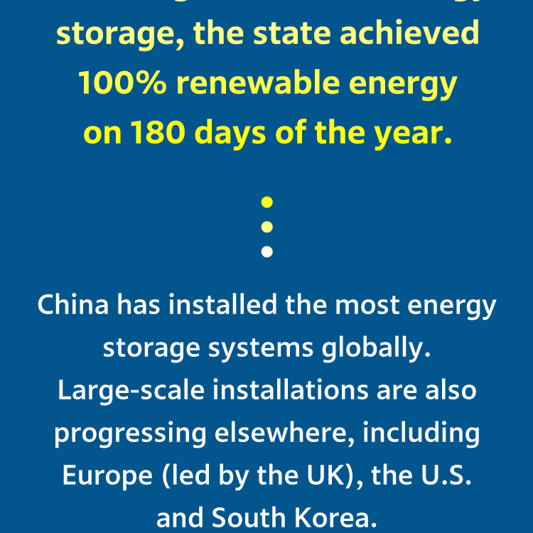 China has installed the most energy storage systems globally. Large-scale installations are also progressing elsewhere, including Europe (led by the UK), the U.S. and South Korea.