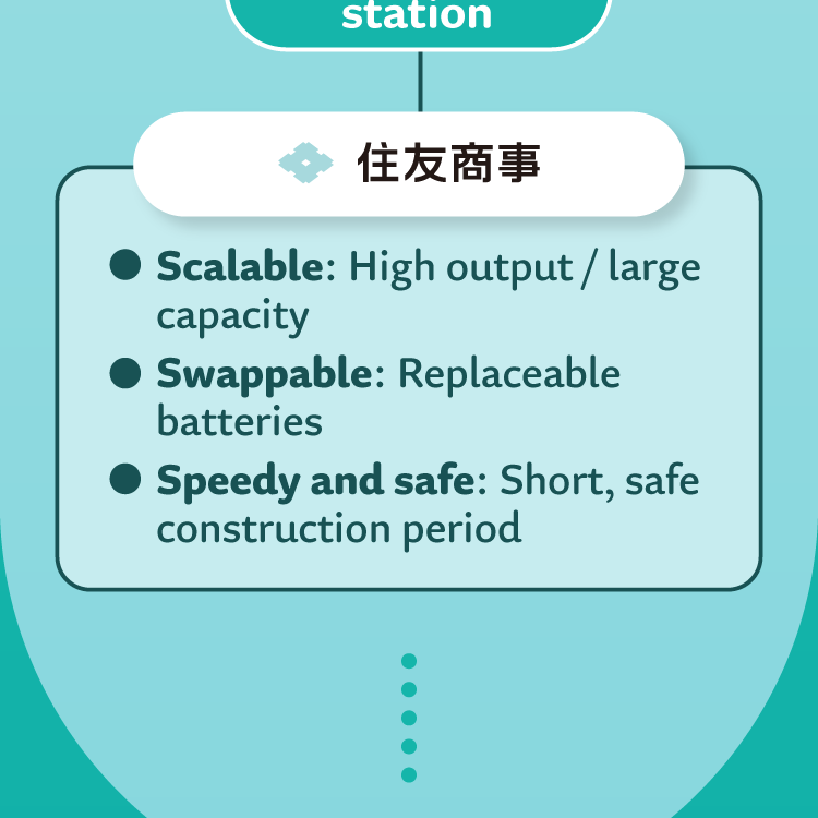 Scalable: High output / large capacity, Swappable: Replaceable batteries, Speedy and safe: Short, safe construction period