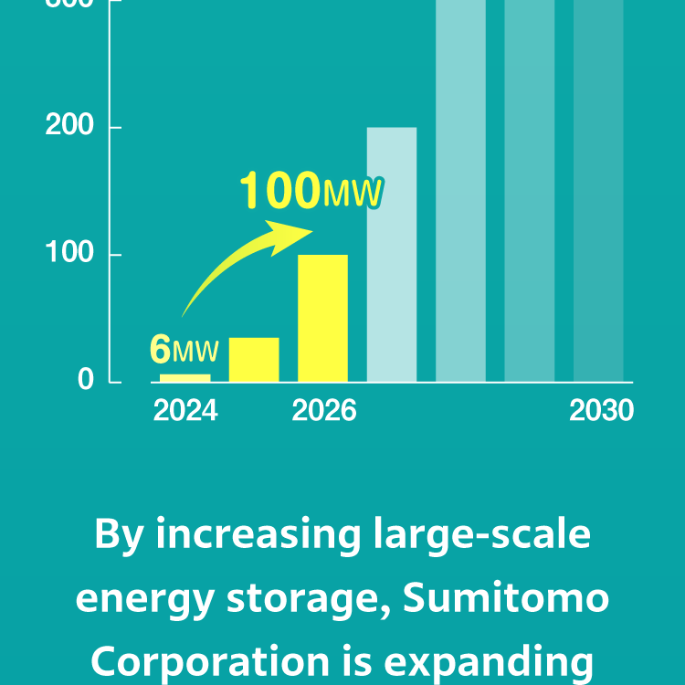 By increasing large-scale energy storage, Sumitomo Corporation is expanding its network to stably supply renewable energy,