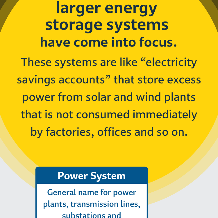 Recently, larger energy storage systems have come into focus. These systems are like electricity savings accounts that store excess power from solar and wind plants that is not consumed immediately by factories, offices and so on.