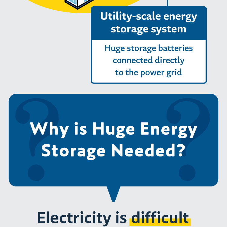 Why is Huge Energy Storage Needed?