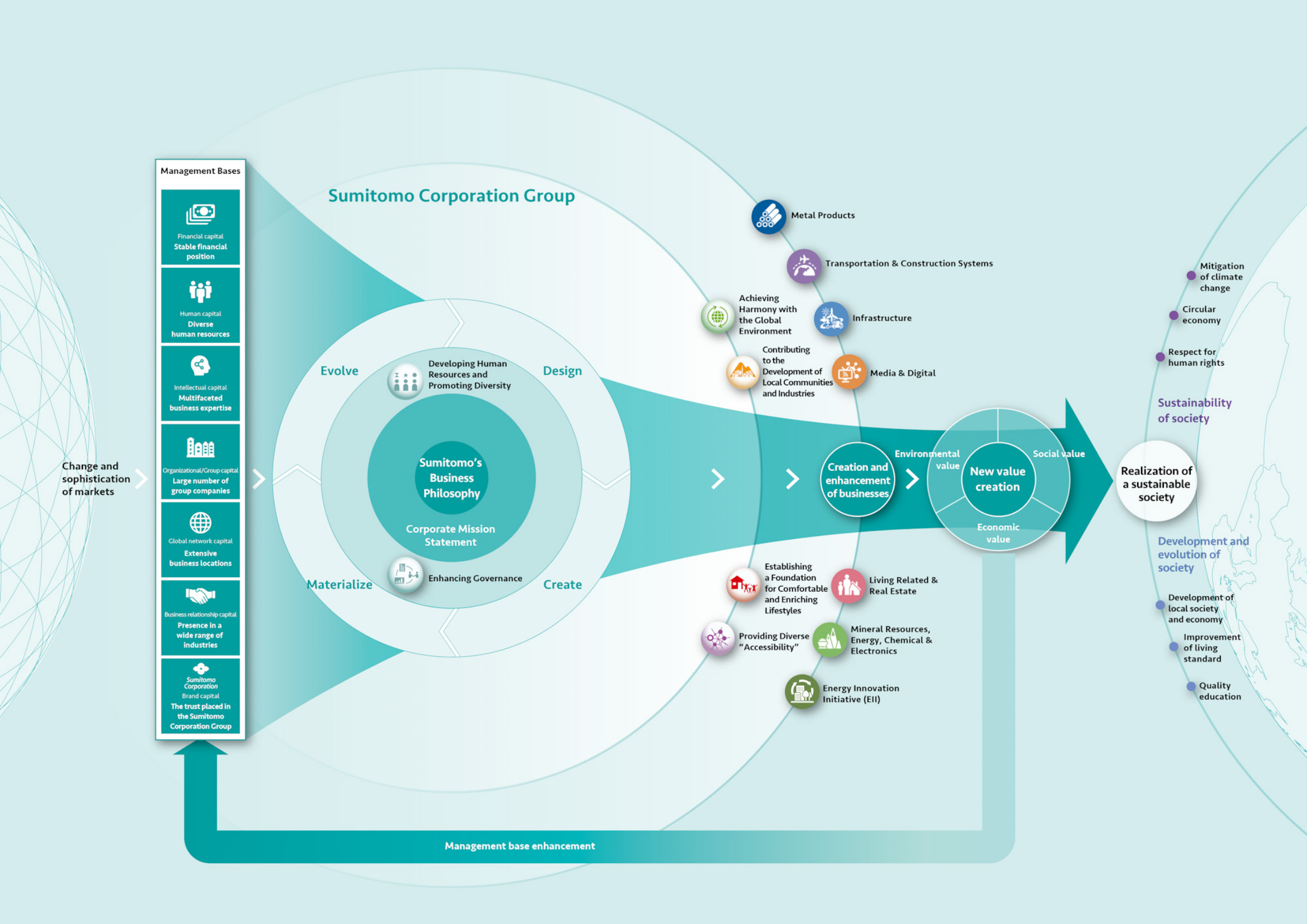 Mechanisms of Sumitomo Corporation Group’s Value Creation Value Creation Model