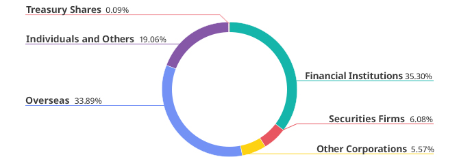 Shareholder Composition