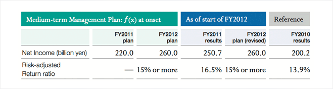 PROGRESS QUANTITATIVE TARGETS TO MEDIUM-TERM MANAGEMENT PLAN: ƒ(x)