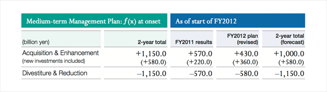 TWO-YEAR PROGRESS IN BALANCE SHEET REFORMS TO THE MEDIUM-TERM MANAGEMENT PLAN: ƒ(x)