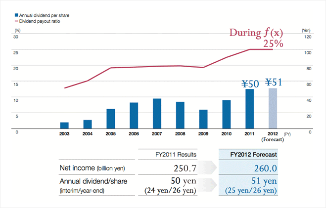 TRENDS OF DIVIDENDS AND DIVIDEND PAYOUT RATIO