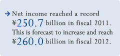 Net income reached a record ¥250.7 billion in fiscal 2011. This is forecast to increase and reach ¥260.0 billion in fiscal 2012.