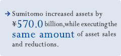 Sumitomo increased assets by ¥570.0 billion, while executing the same amount of asset sales and reductions.