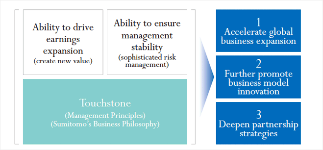 SUMITOMO CORPORATION'S DISTINCTIVE STRENGTHS AND DIRECTION