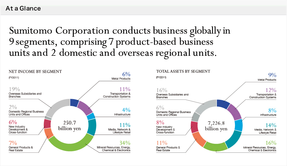 Sumitomo Corporation conducts business globally in 9 segments, comprising 7 product-based business units and 2 domestic and overseas regional units.