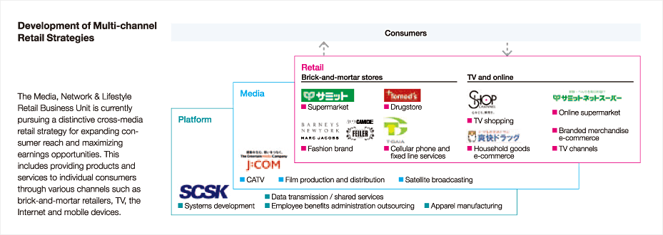 Development of Multi-channel Retail Strategies