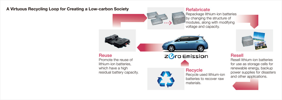 A Virtuous Recycling Loop for Creating a Low-carbon Society