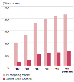 GROWTH IN THE TV SHOPPING MARKET (Sales Amount)