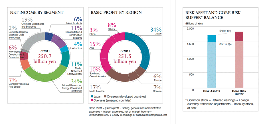 NET INCOME BY SEGMENT, BASIC PROFIT BY REGION, RISK ASSET AND CORE RISK BUFFER BALANCE