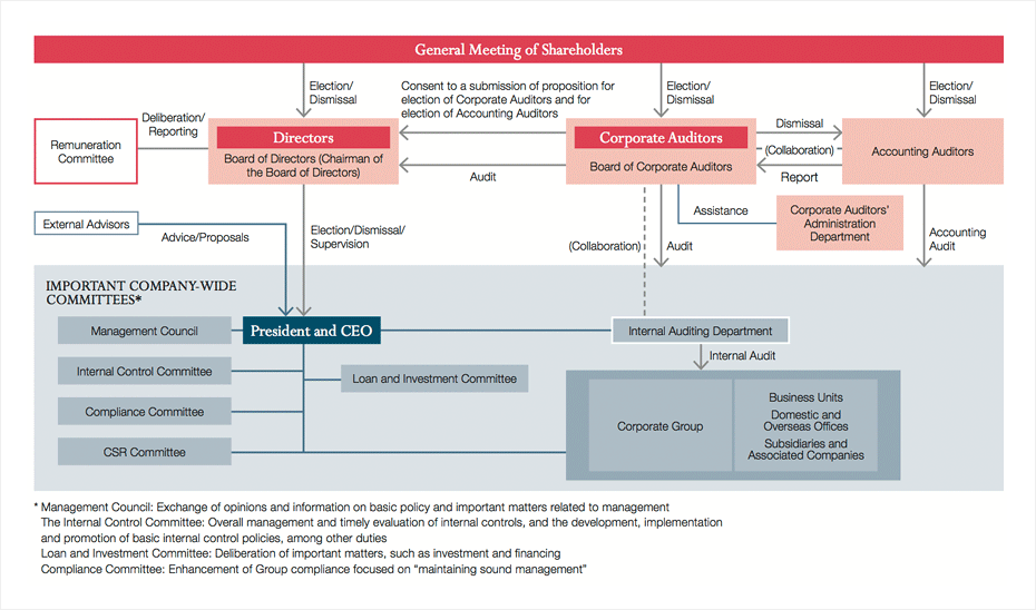 THE COMPANY'S CORPORATE GOVERNANCE SYSTEM