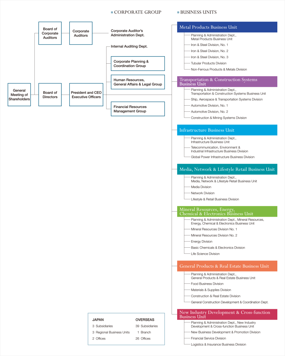 Organization (As of July 1, 2012)