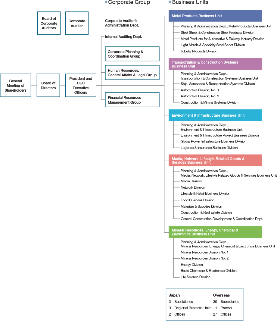 Organization