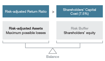 Basics of Risk-adjusted Return Management