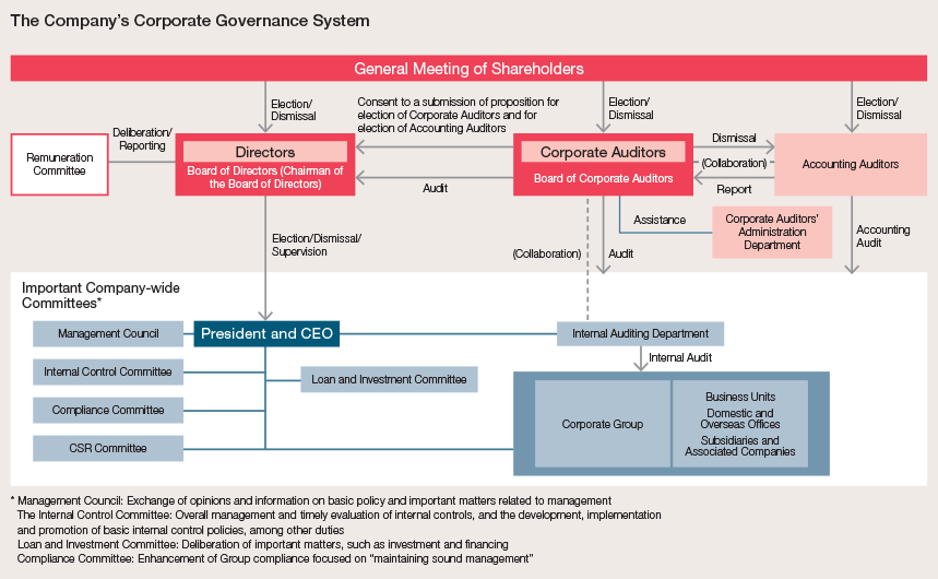 The Company's Corporate Governance System