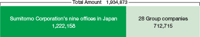 Data scope: The nine offices of Sumitomo Corporation and 28 Group companies