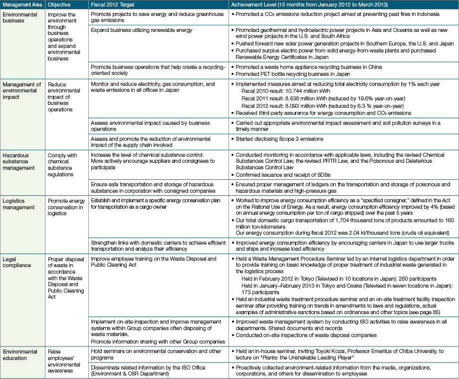 Environmental Objectives, Targets and Results for Fiscal 2012 (Sumitomo Corporation)