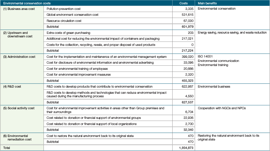 Environmental Accounting for Fiscal 2012