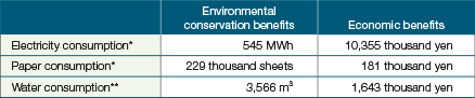 Environmental Conservation and Economic Benefits