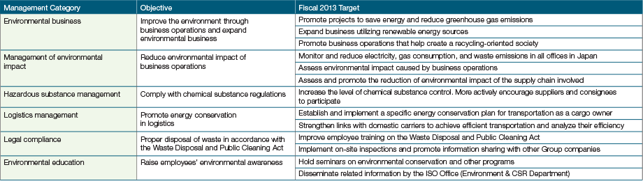 Environmental Objectives and Targets for Fiscal 2013 (Sumitomo Corporation)