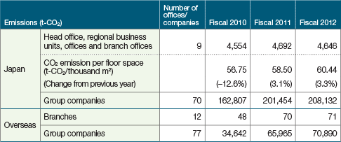 CO2 Emissions (Offices)