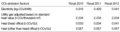 CO2 emission factors