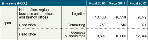 CO2 Emissions (Logistics, commuting and overseas business trips)