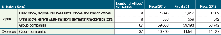 Waste Emissions (General and industrial waste stemming from operation)