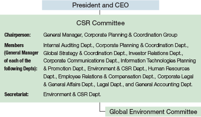 CSR Promotion Structure