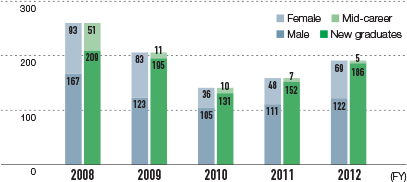 Number of New Employees and Breakdown