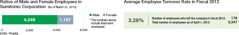 Ratios of Male and Female Employees in Sumitomo Corporation (As of March 31, 2013)