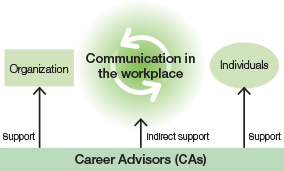 Career Advisor System Overview