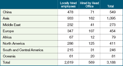 Overseas Employees by Region (as of March 31, 2013)