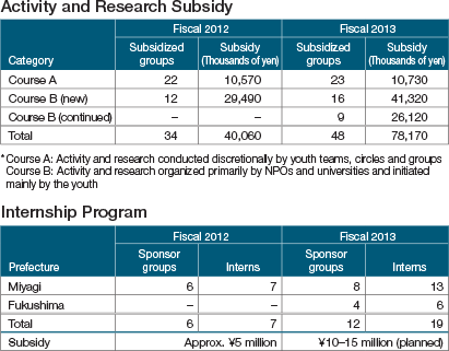 Activity and Research Subsidy